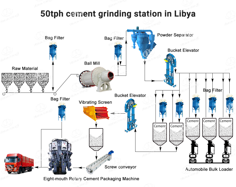 Process Flow Diagram：50tph cement grinding station in Libya